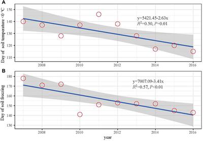 Response of Seasonally Frozen Ground to Climate Changes in the Northeastern Qinghai-Tibet Plateau